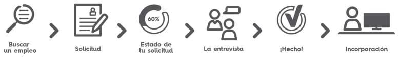Proceso de selección para solicitar un empleo